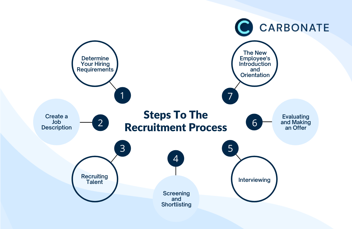 Effective Recruitment Process